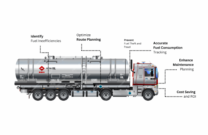 Real-Time Fuel Monitoring and Management System for Fleets